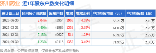 股天下配资网 济川药业(600566)6月30日股东户数4.4万户，较上期增加4.69%
