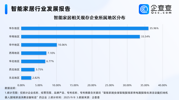股天下配资网 全球智能家居清洁机器人出货量暴涨，前八月相关企业注册量同比涨超30%
