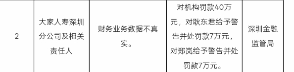 炒股配资咨询投资 大家人寿深圳分公司因财务数据不真实被罚40万元，两责任人各罚7万