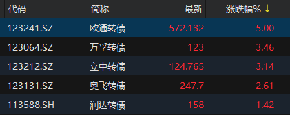 炒股配资app 中证转债指数低开0.08%